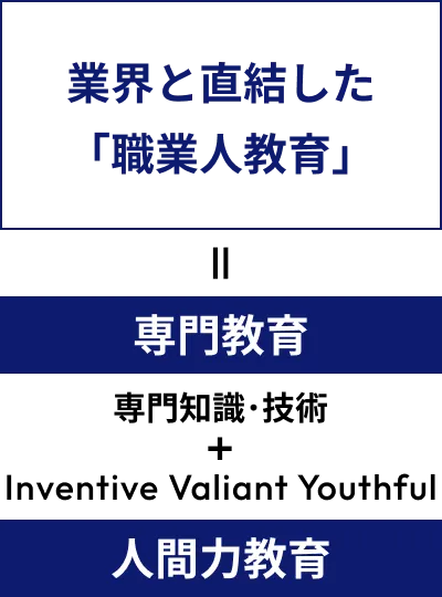 業界と直結した「職業人教育」＝専門教育（専門知識･技術＋Inventive Valiant Youthful）人間力教育