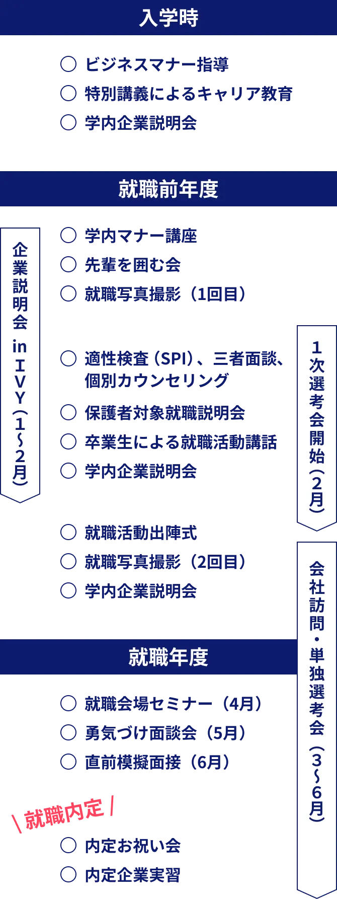 就職内定までのスケジュール
