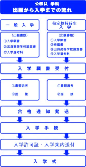 出願から入学までの流れ