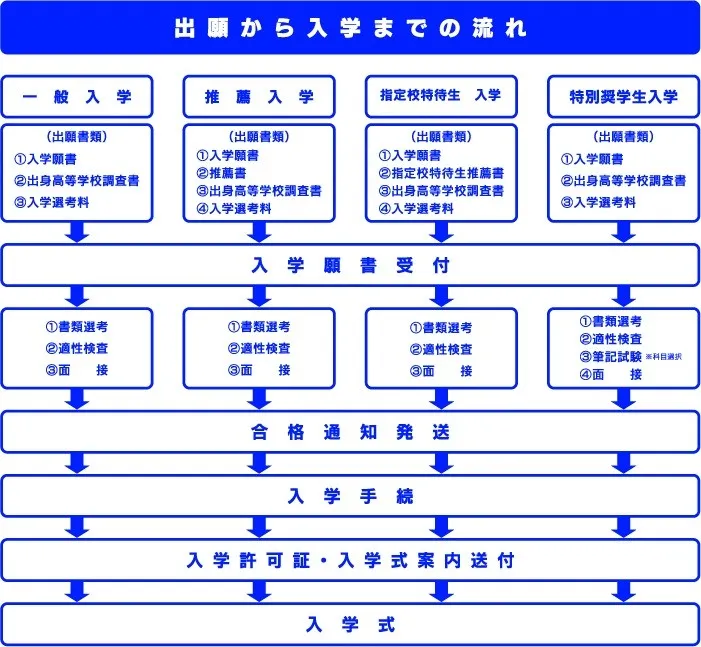 出願から入学までの流れ
