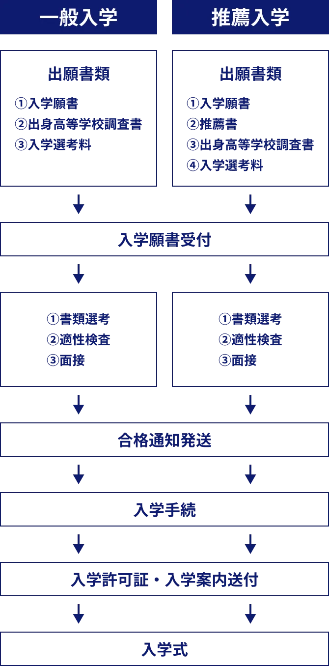 出願から入学までの流れ