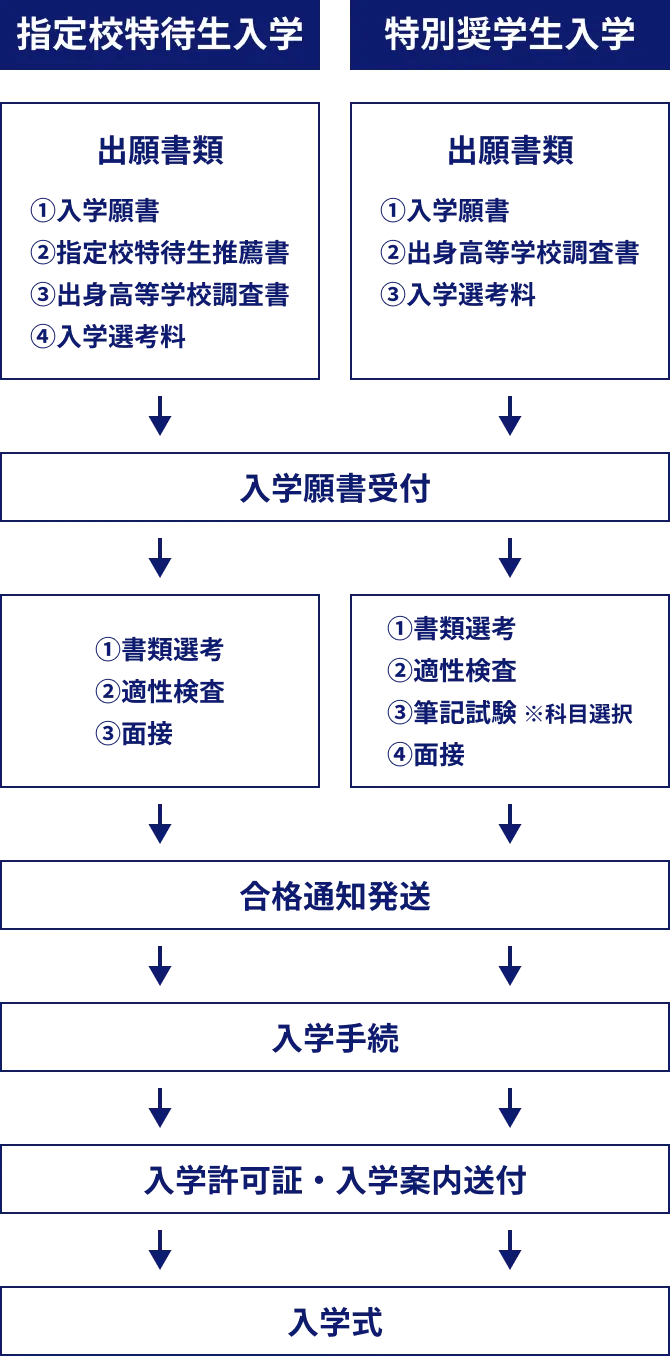 出願から入学までの流れ